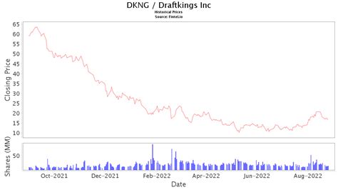 dkngs|DraftKings Inc. (DKNG) Stock Price, News, Quote & History.
